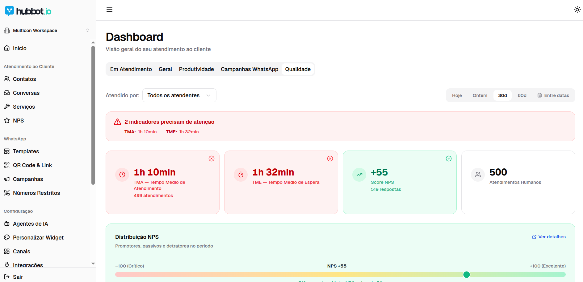 Produtividade do atendimento — Tempo médio de atendimento e de espera, NPS e indicadores que precisam de atenção.