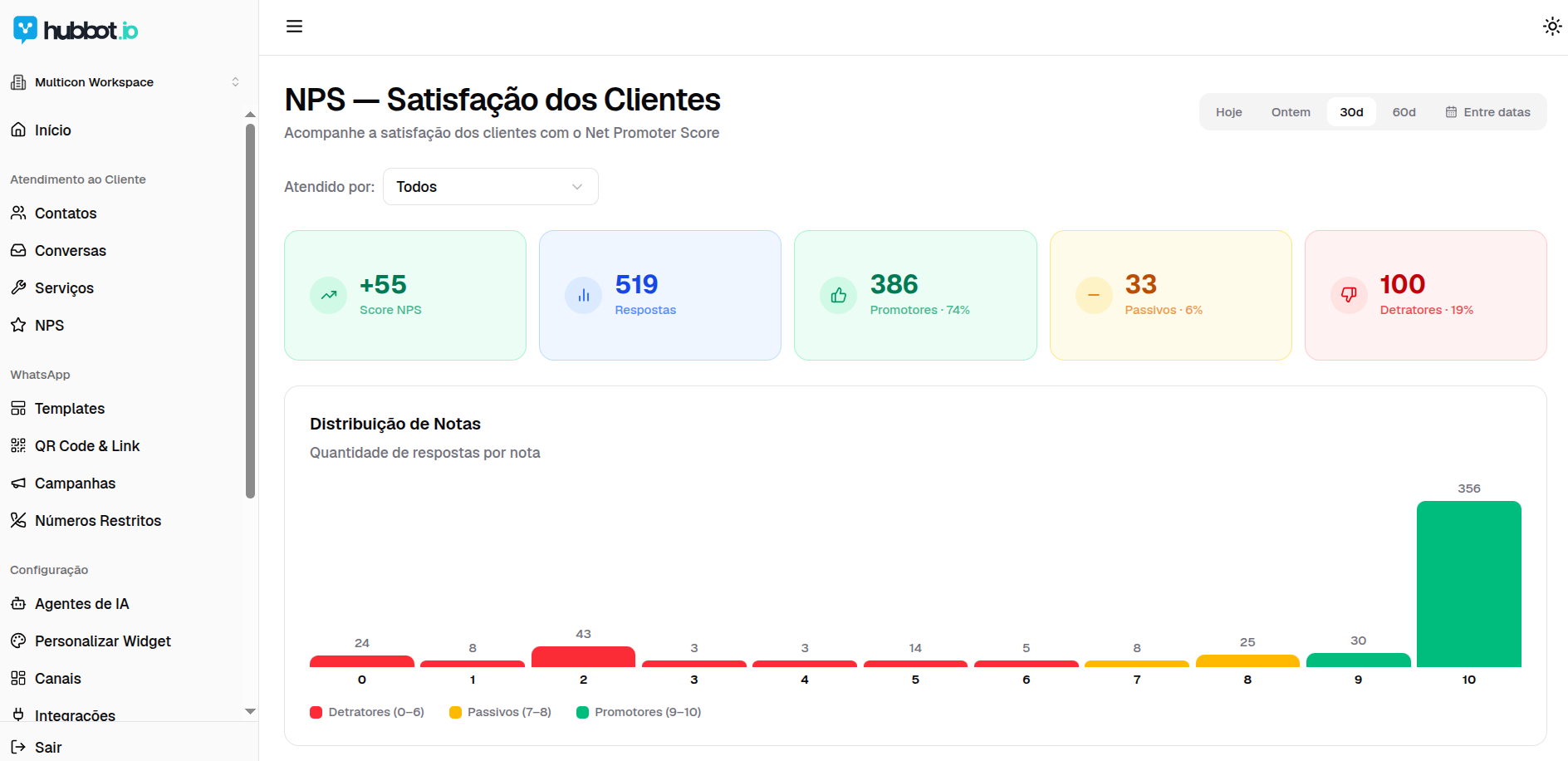 NPS e satisfação — Acompanhe promotores, passivos e detratores e a distribuição de notas por período.