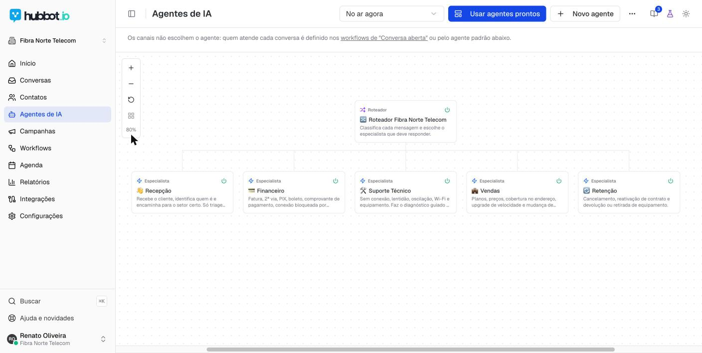 Organograma de agentes de IA do HubBot: um roteador distribuindo para Recepção, Financeiro, Suporte Técnico, Vendas e Retenção